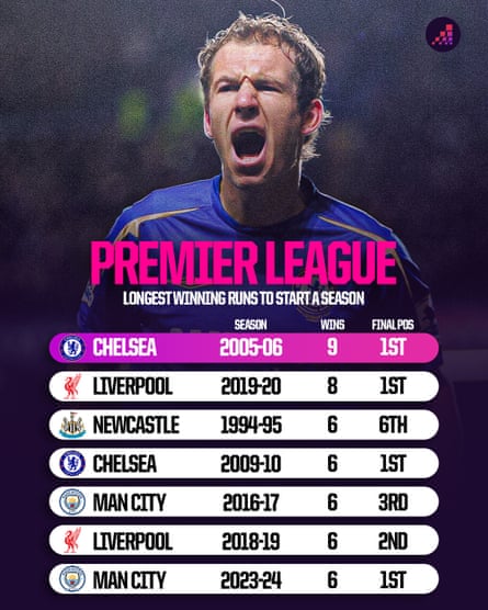 Imagem da matéria: Quão importante é um início rápido para as equipes que buscam o título da Premier League?