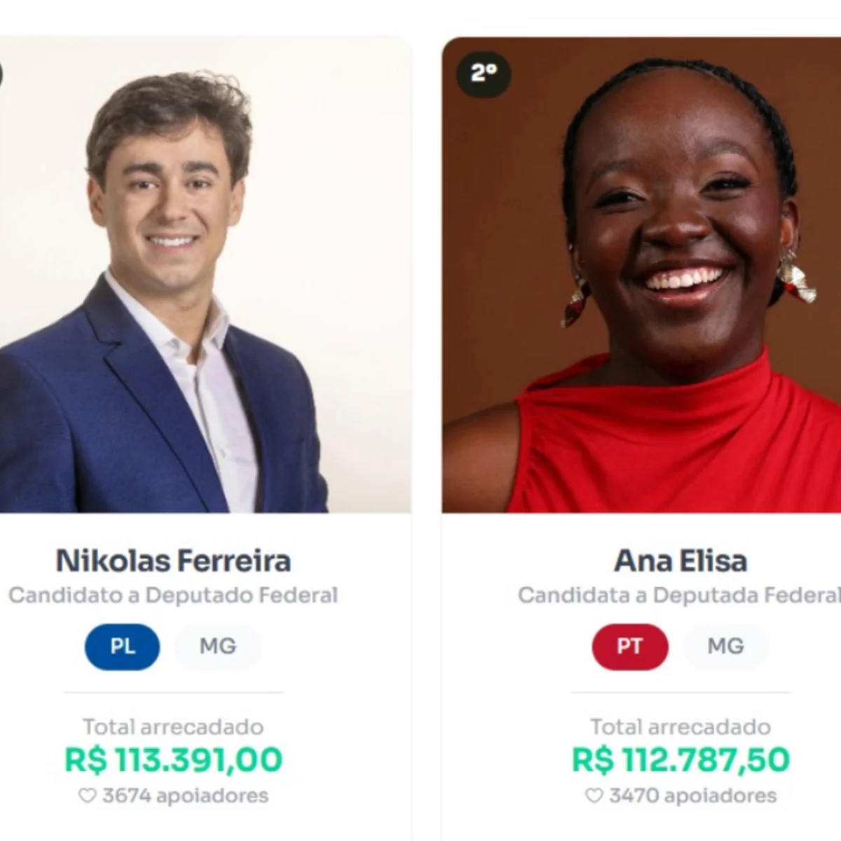 Nikolas ultrapassa Ana Elisa, do PT, e tem maior vaquinha eleitoral de MG