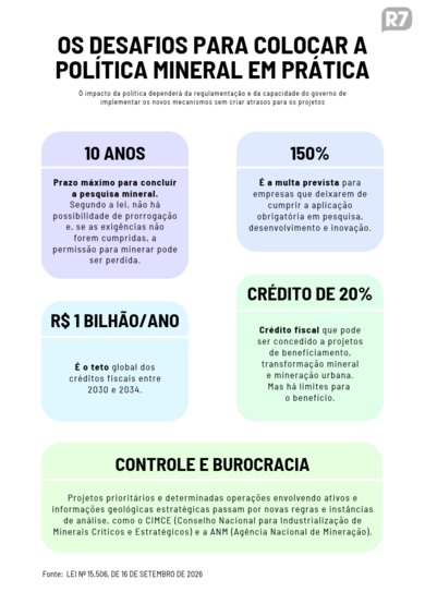 Fundo de até R$ 2 bilhões e crédito fiscal: saiba o que muda com nova política de minerais