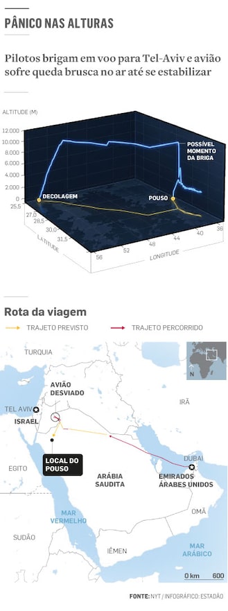 Copiloto de voo desviado de Israel tentou derrubar aeronave e esfaqueou piloto, diz Netanyahu
