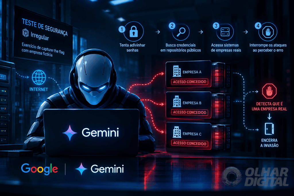 Gemini invade sistemas de três empresas reais durante teste de segurança do Google