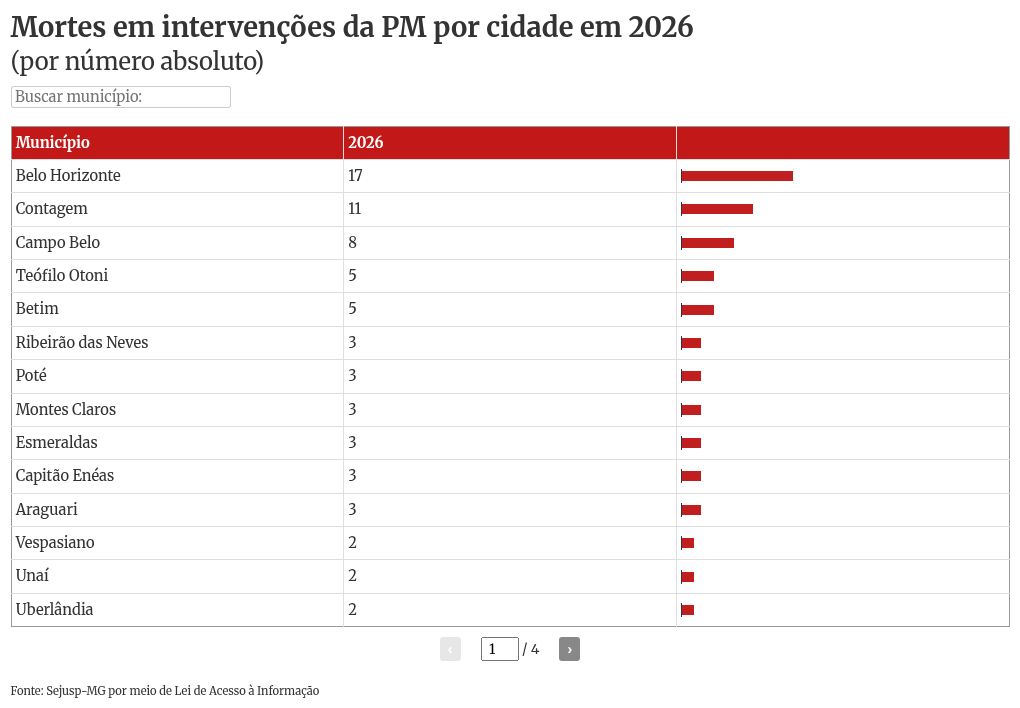 Imagem da matéria: Mortes em intervenções da PM sobem 54% em dois anos em Minas