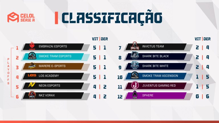 CELOL Série A fica sem invictos e disputa pelos playoffs esquenta
