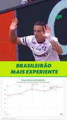 Brasileirão amadurece, uso de jovens cai e finalizadores evidenciam mudança