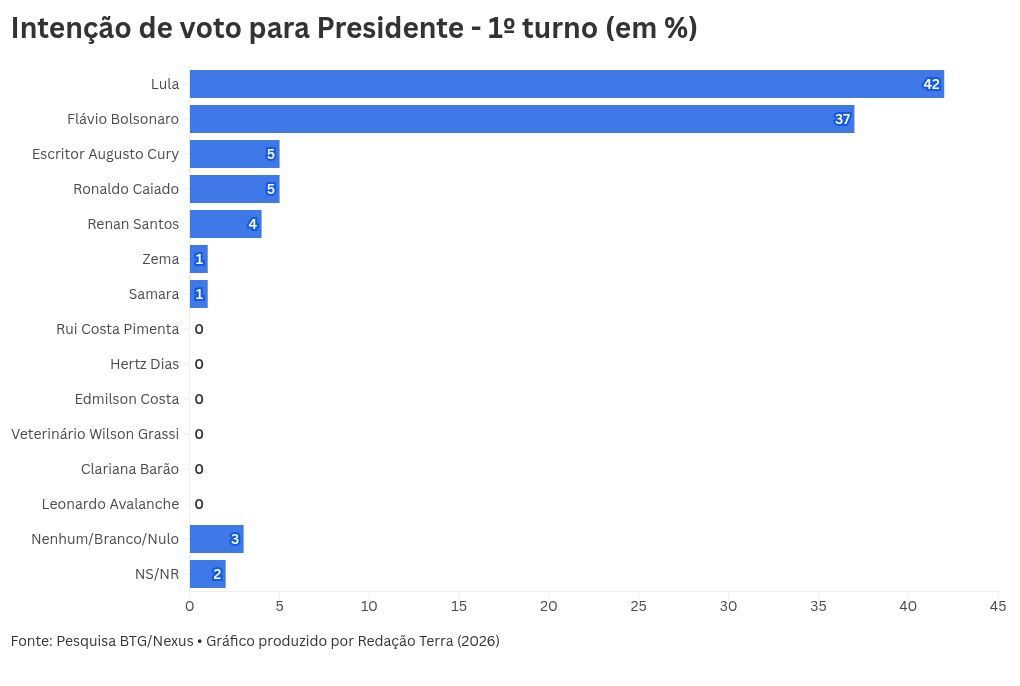 Imagem da matéria: Lula ganha fôlego no 1º turno possivelmente impulsionado por MP das bets e fake news sobre Nossa Senhora, avalia CEO da Nexus