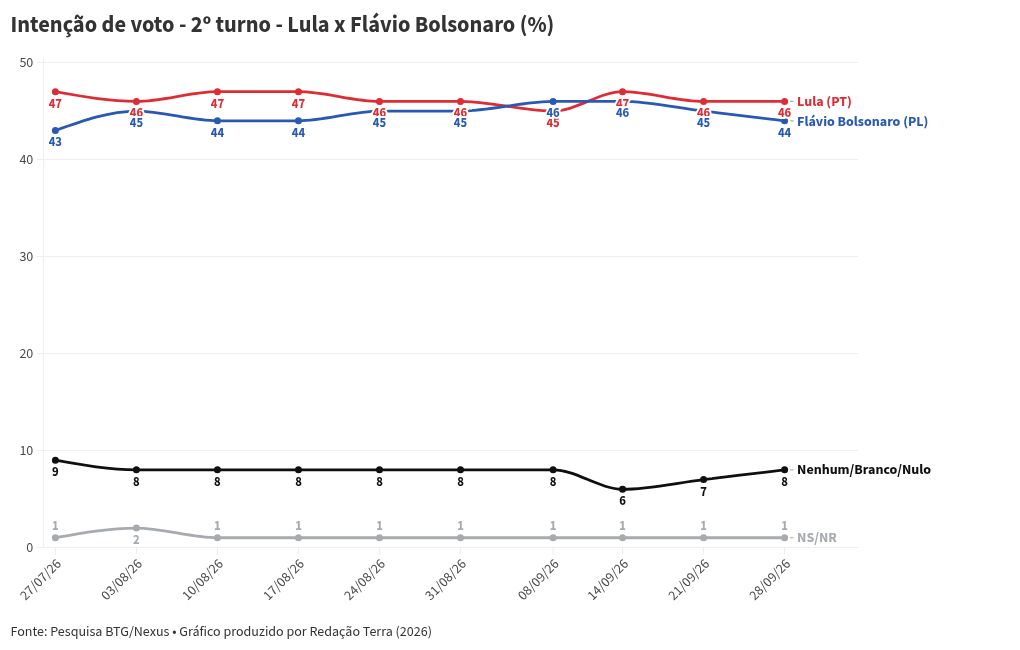 Imagem da matéria: Lula ganha fôlego no 1º turno possivelmente impulsionado por MP das bets e fake news sobre Nossa Senhora, avalia CEO da Nexus