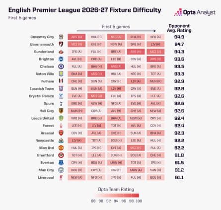 Imagem da matéria: Quão importante é um início rápido para as equipes que buscam o título da Premier League?