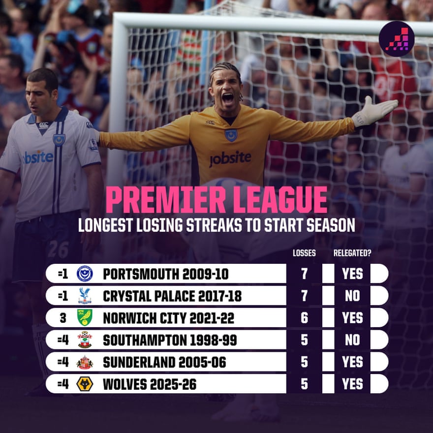 Por que Coventry, Tottenham e Aston Villa não devem entrar em pânico com seus inícios lentos