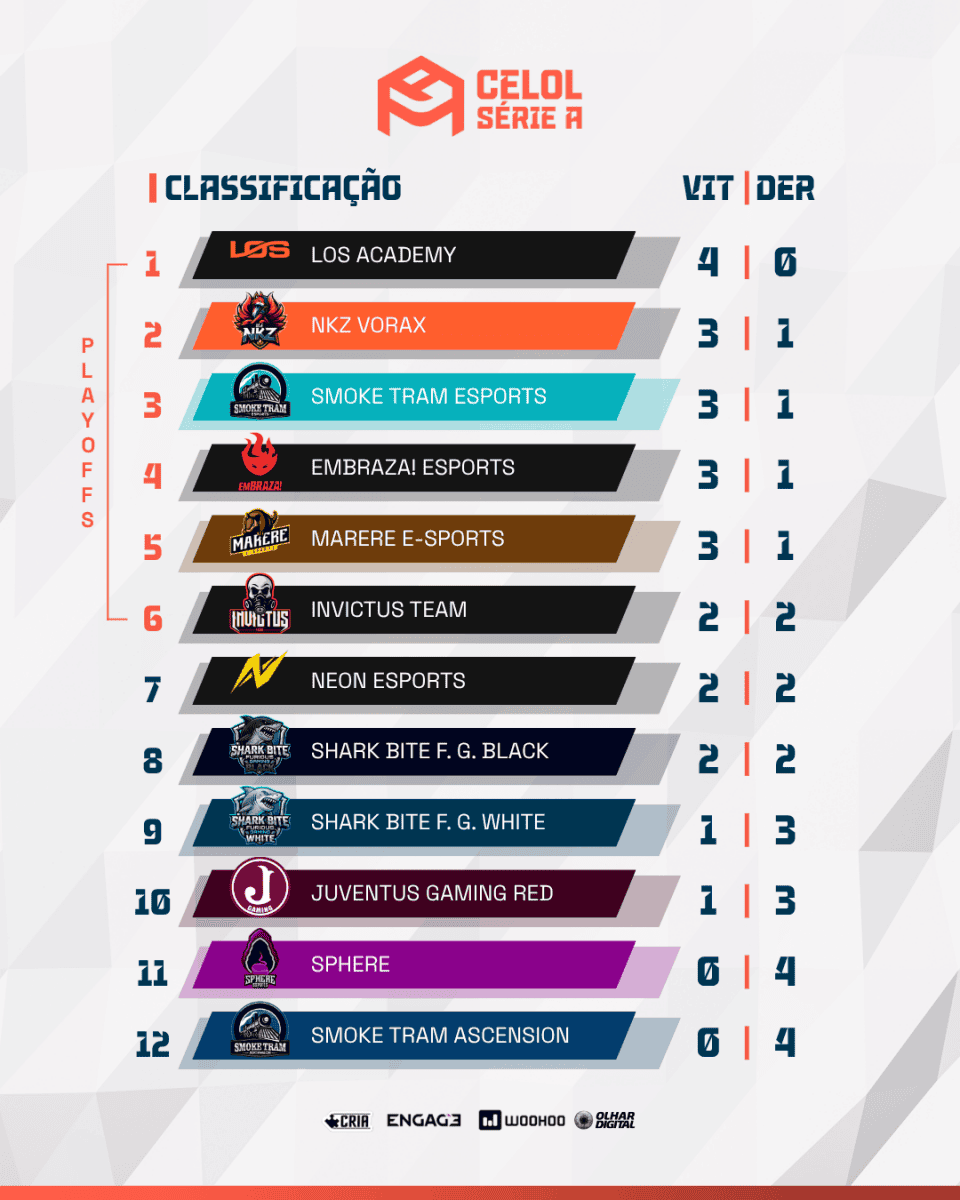 Resultados do CELOL Série A: LOS Academy segue invicta e lidera a Liga GG