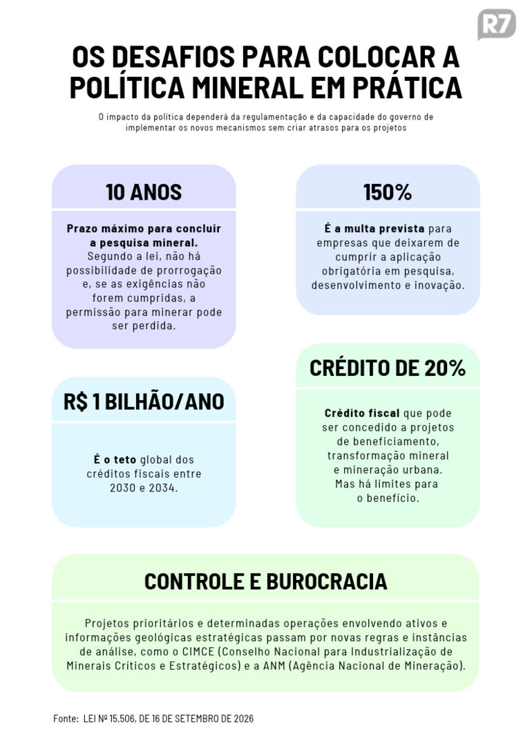 Fundo de até R$ 2 bilhões e crédito fiscal: saiba o que muda com nova política de minerais