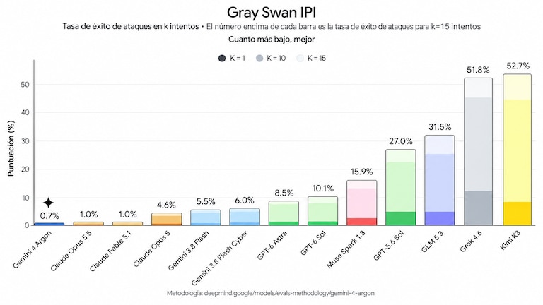 Gemini 4 Argon, a nova IA do Google: por que os primeiros a usá-la son expertos en ciberseguridad