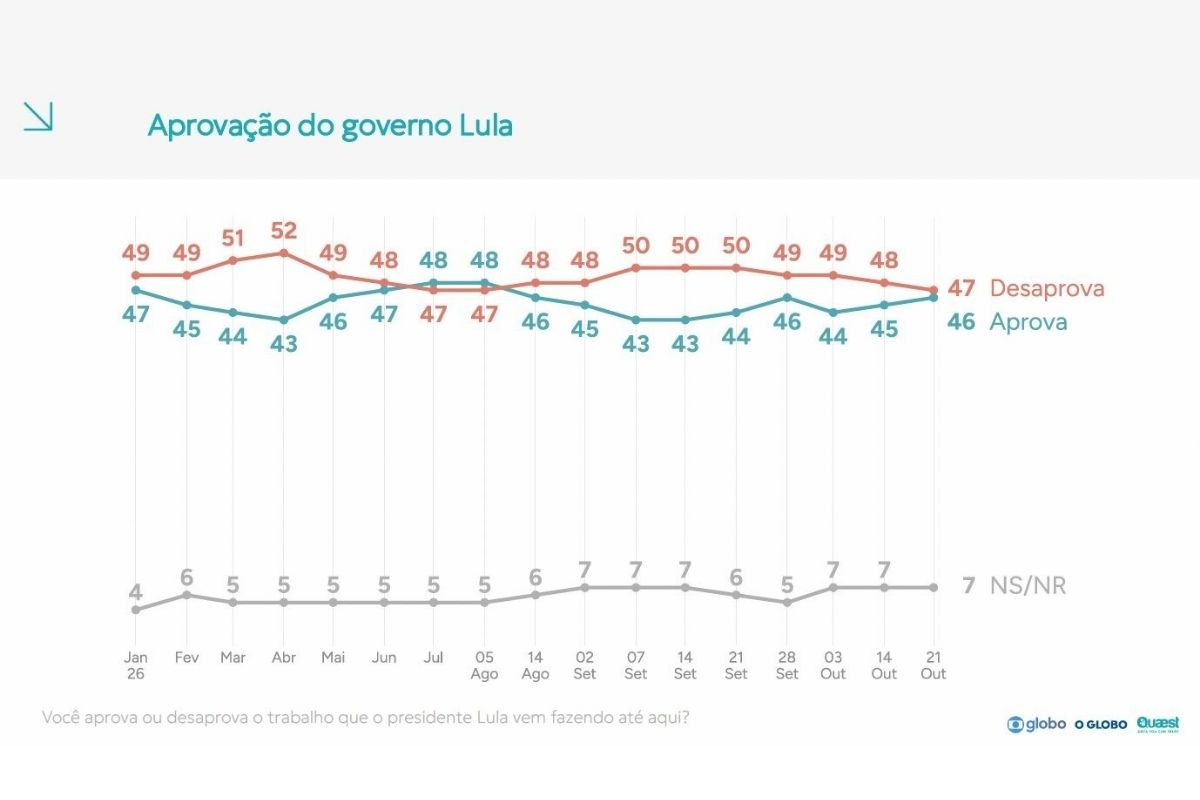 Quaest: aprovação de Lula é maior que desaprovação pela 1ª vez desde agosto