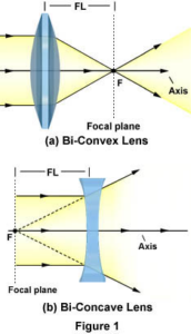 Coisas para saber sobre luz, lentes e lentes